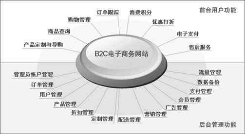 網上商城、電子商務網站網站方案主要功能模塊